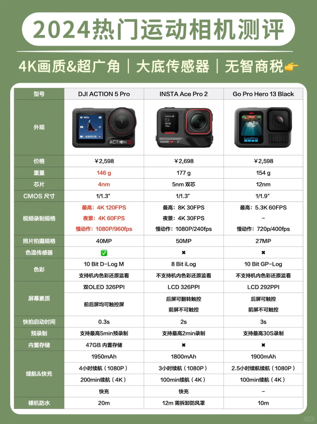 2024值得入手的运动相机，小白请进👉