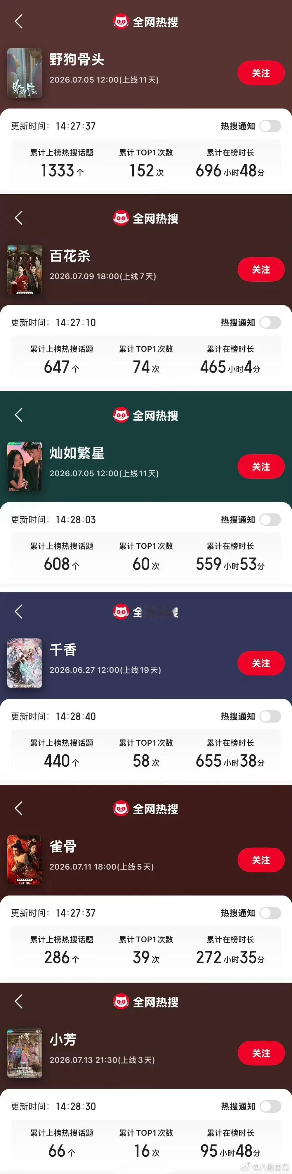 在播剧热搜数量排名《野狗骨头》《百花杀》《灿如繁星》《千香》《雀骨》《小芳》 