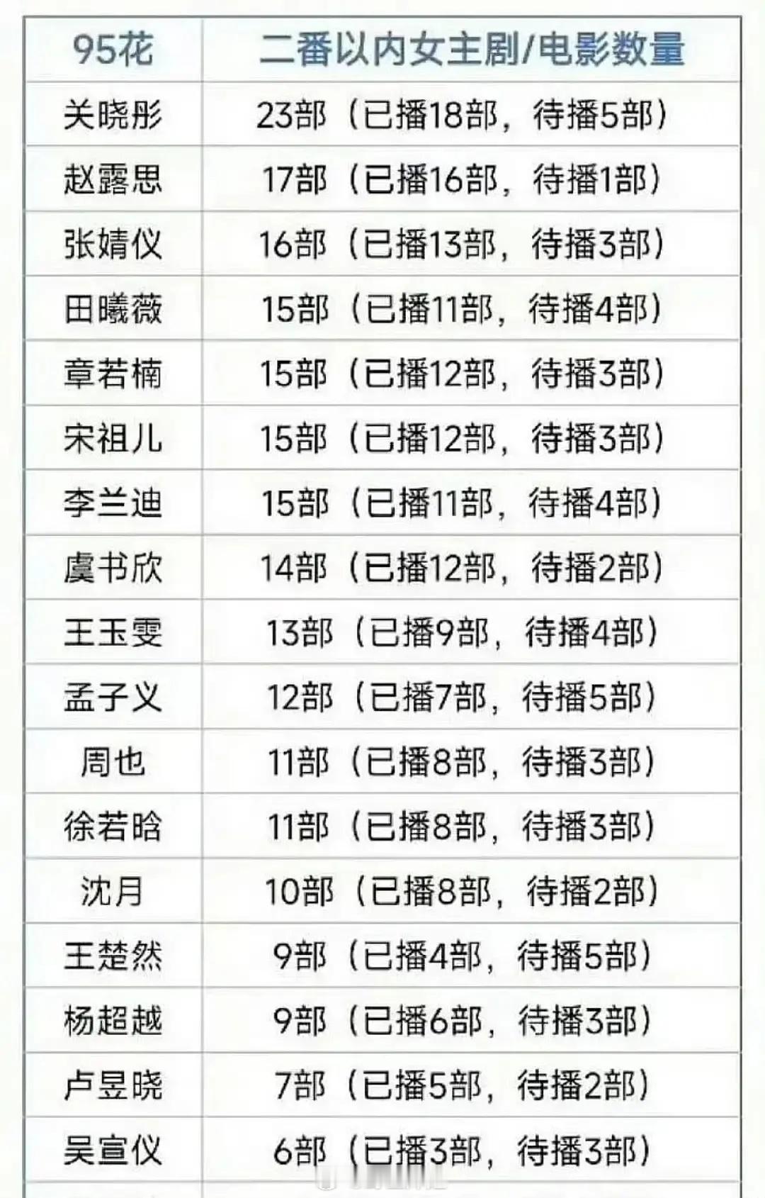 原来95🌸们都拍了这么多女主戏了谁无效播剧，谁又弯道超车了呢？ 