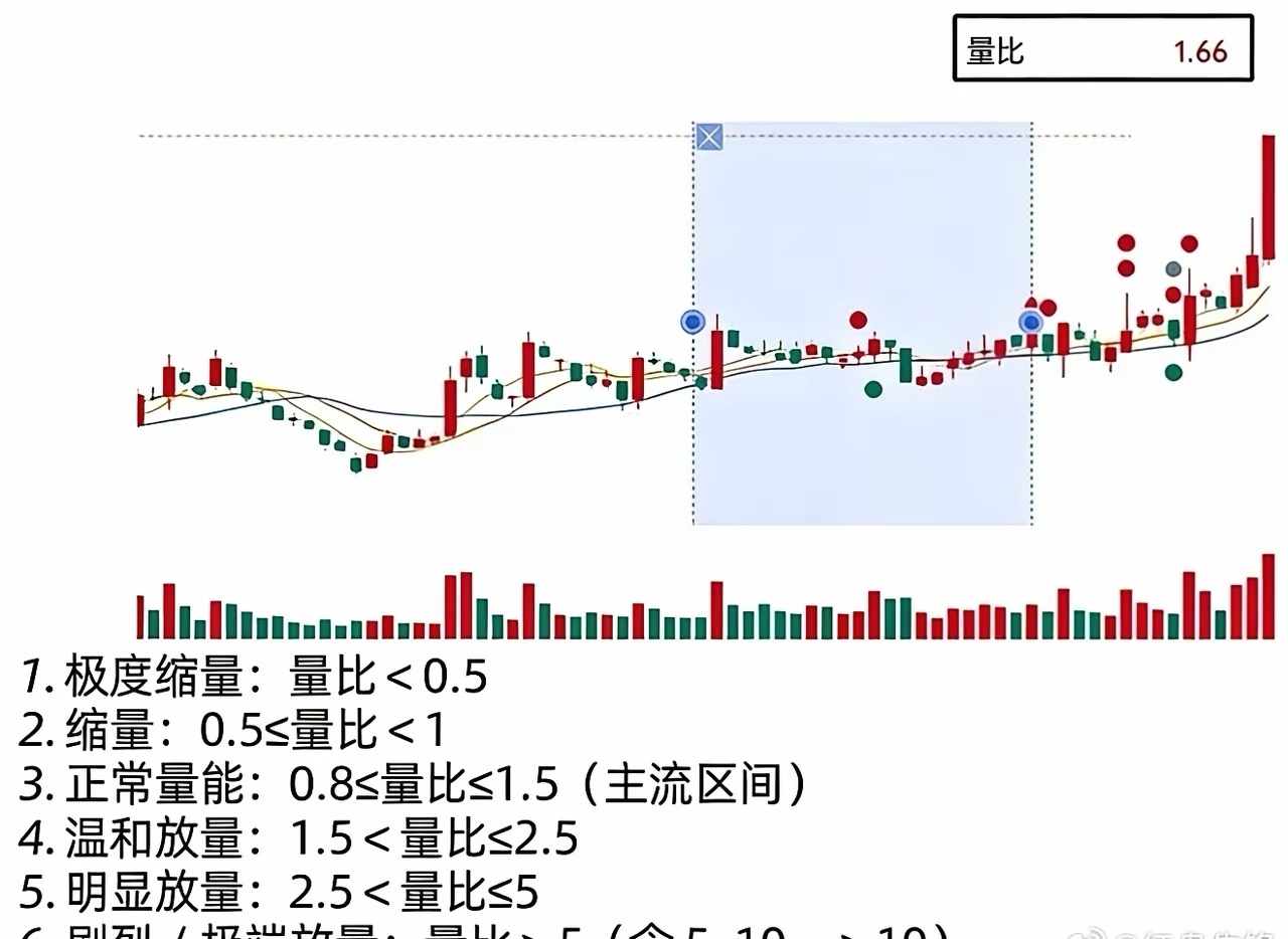 懂成交量，其实就看这颗“市场心跳”很多人看K线只看红绿，却忽略了最核心的“量”。