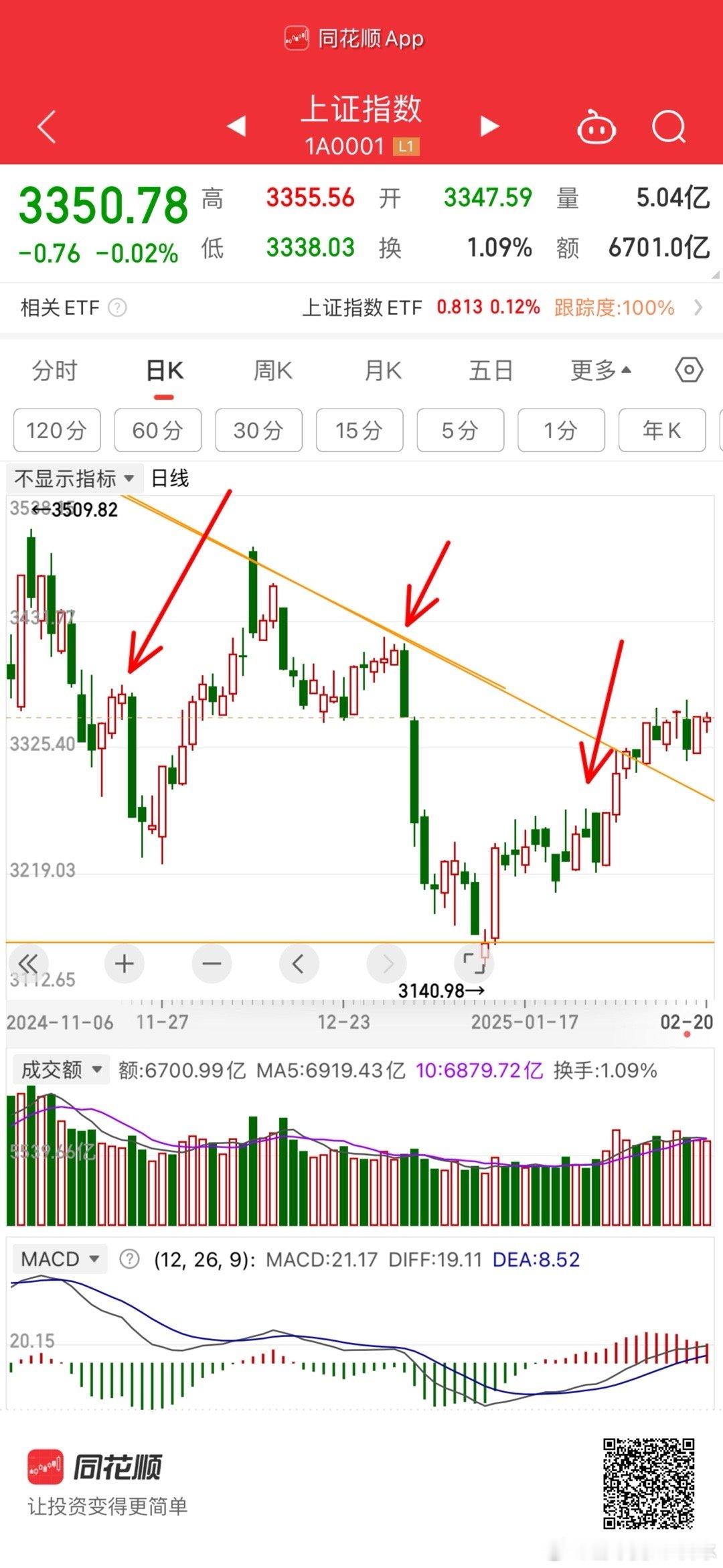 按照惯性，接下来的小阳线后面是大阴线。为了防止这个概率事件的出现。设置止盈位33