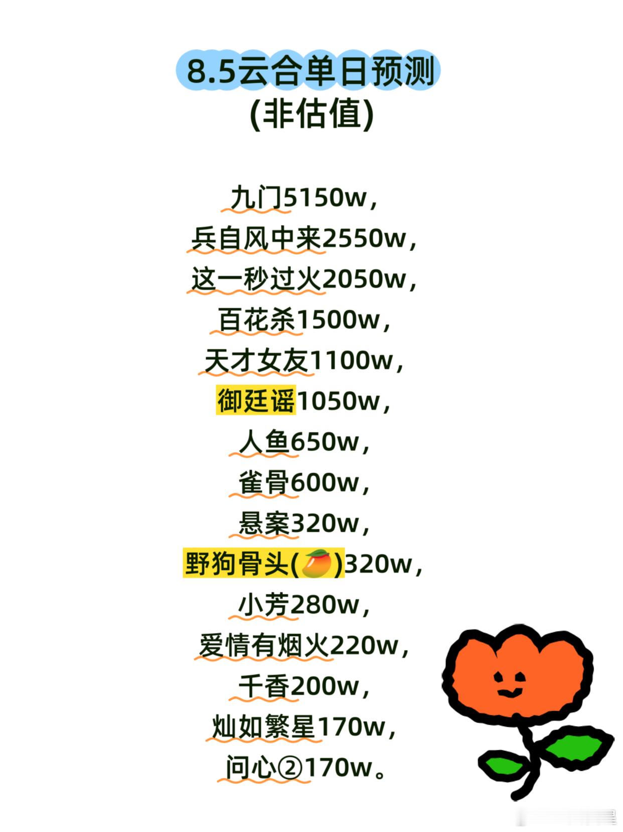 8.5云合预测早上因为特别的事，耽误了点，还是先发数据吧。其他的事有时间再解决吧