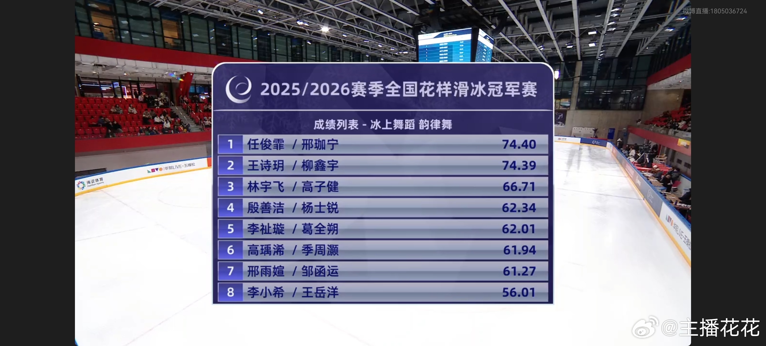 冰舞韵律舞结束：任邢第一、王柳第二，相差0.01分 