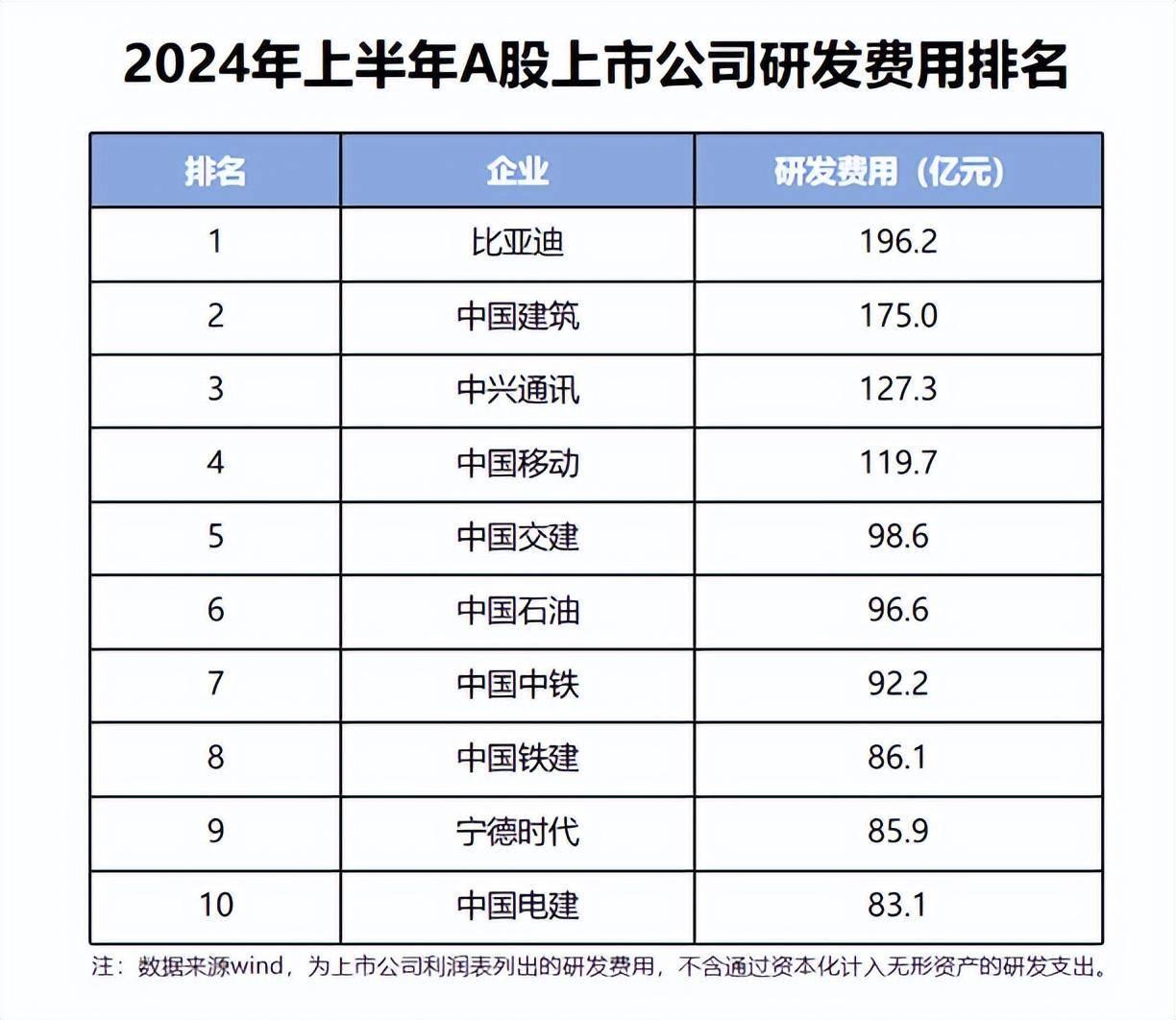 有媒体根据上半年各车企的营收，计算出了单车利润排名，其中特斯拉以5.96万元的单