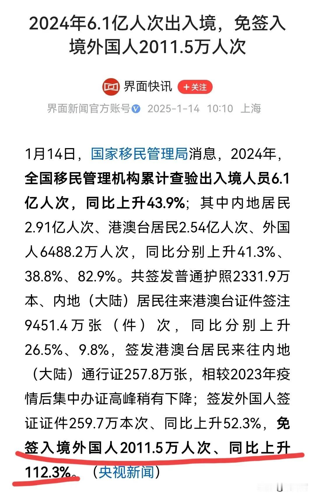 中国的免签和过境免签政策效果来了！
中国2024年免签入境外国人2011.5万人