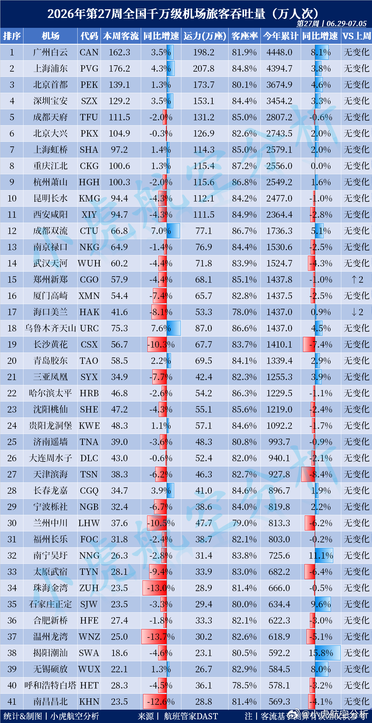 2026年第27周全国千万级机场旅客吞吐量出炉！本周客流Top3:🥇上海浦东机