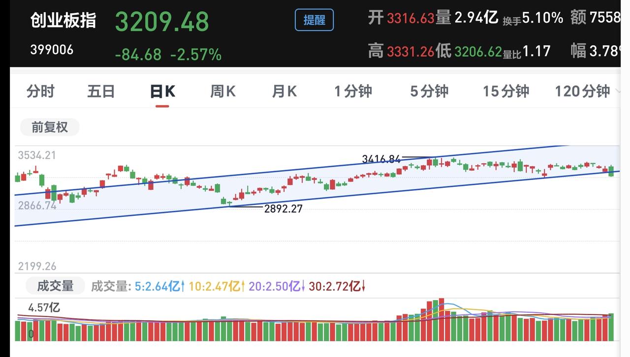 基金：今天为什么只是部分止盈而没有全部清仓
今天我进行了减仓，减仓金额30万左右