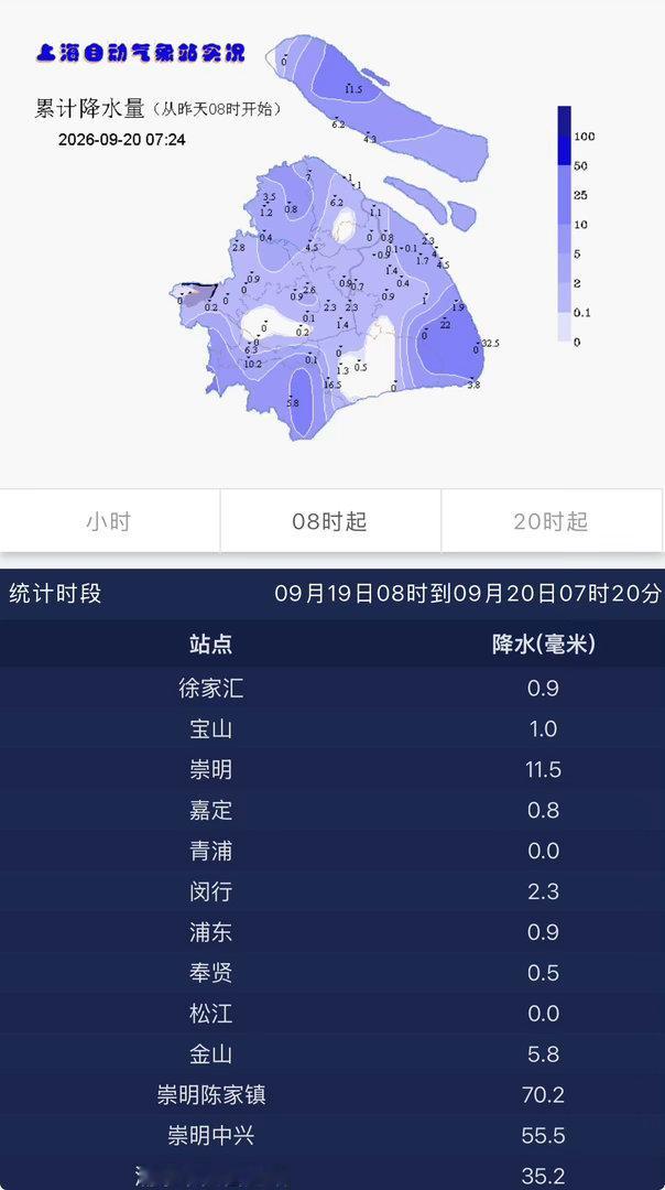 上海昨天全天都是阴沉的天气午后飘了小雨🌧️雨还挺密的徐家汇雨量0.9mm，崇明