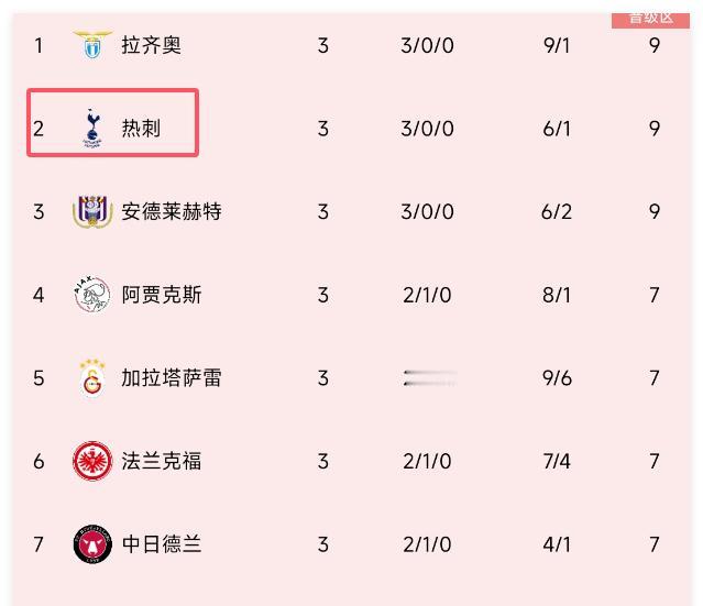 欧联杯今夜激战，曼联1-1费内巴切，热刺1-0阿尔克马尔，拉齐奥2-0特温特。曼