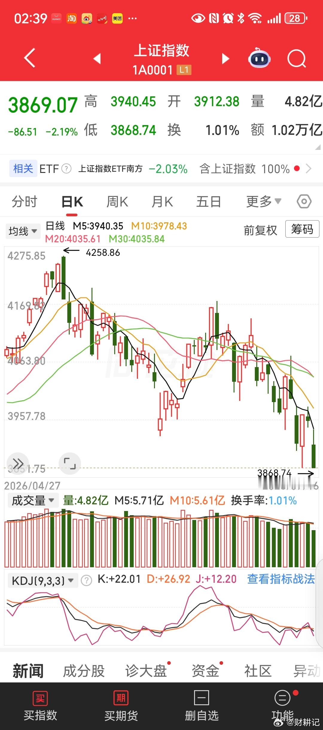 已经跌过前天的低点了。 