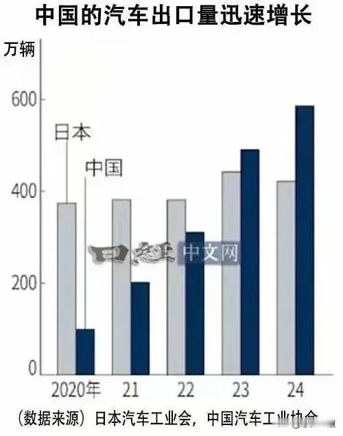 日经新闻的图片，中国汽车出口再创新高，连续两年居世界第一。
拿下汽车产业，就能把