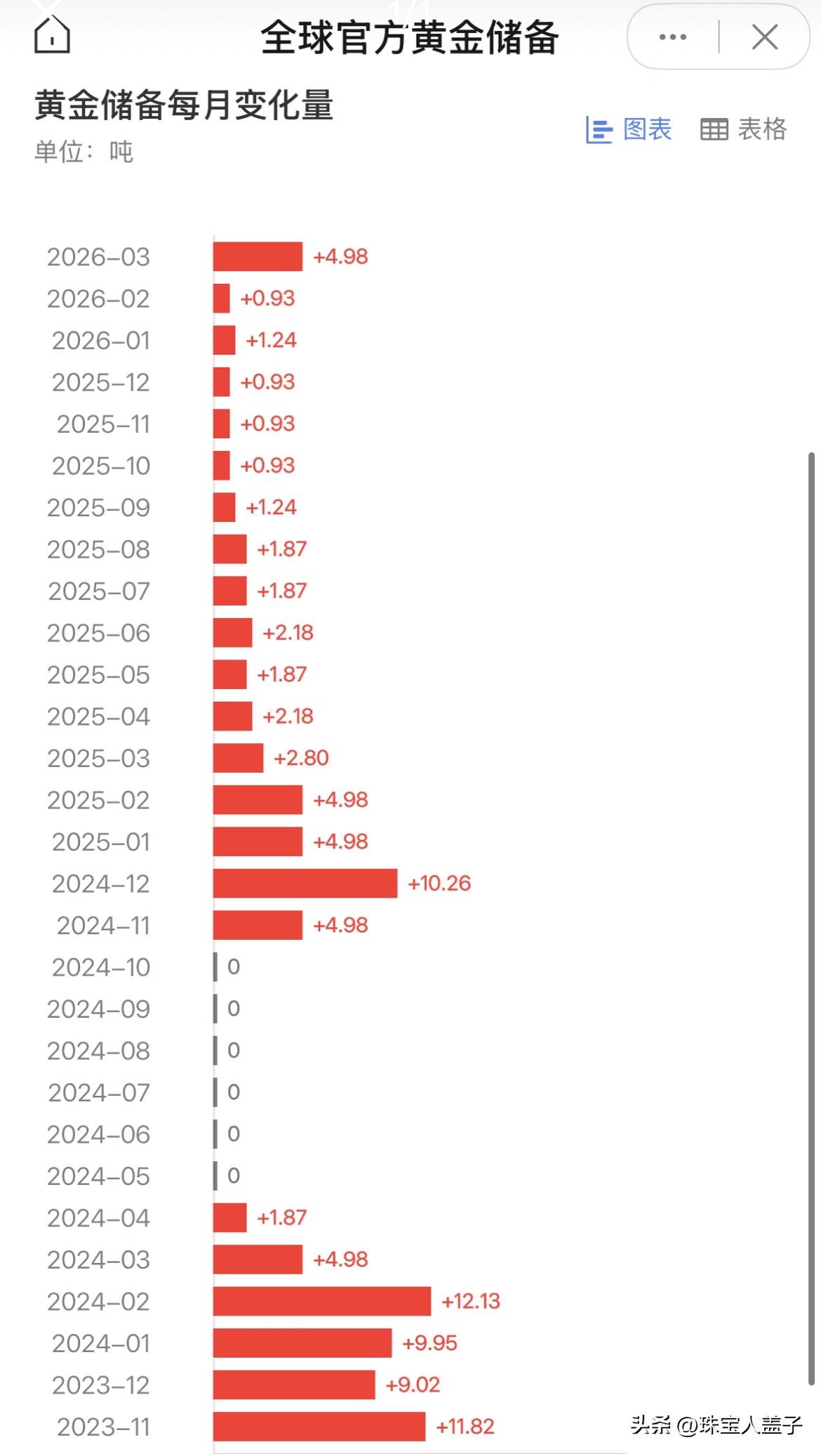 央妈精准抄底，这次加了近5吨
还是咱妈有实力，精准抄底，中国央行连续第17个月增