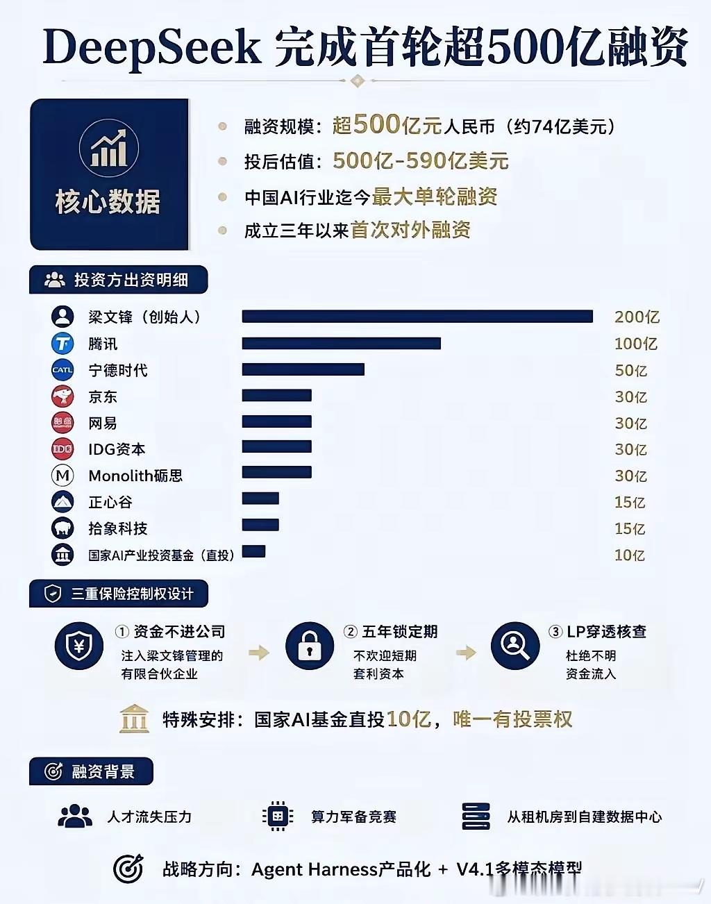 Deepseek 完成首轮500亿融资，投资后估值500-590亿美元！ 