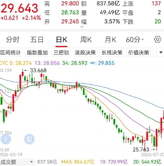 最近A股市场围绕创新药与证券两个板块的资金流向变化，引发了较多关于板块节奏与资金