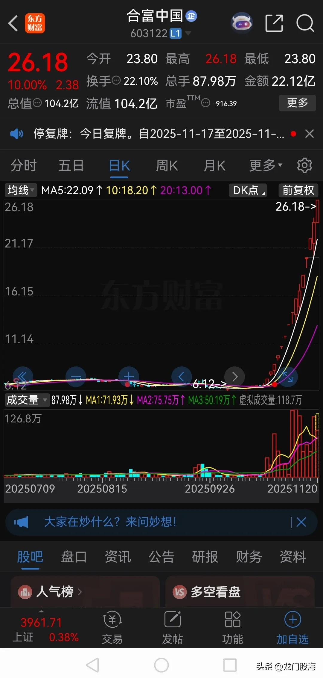 不服不行！合富中国今天复牌又涨停了！停牌icon三天被关进小黑屋里反省，再加上短