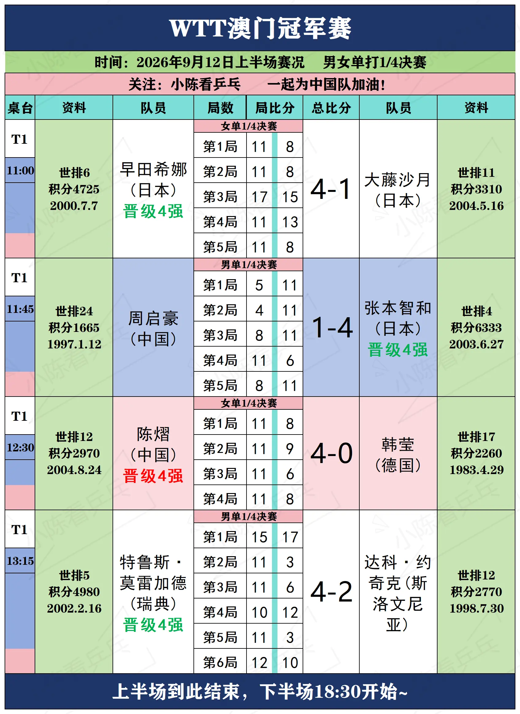 WTT澳门冠军赛9月12日上半场赛况。WTT澳门冠军赛9月12日上半场...