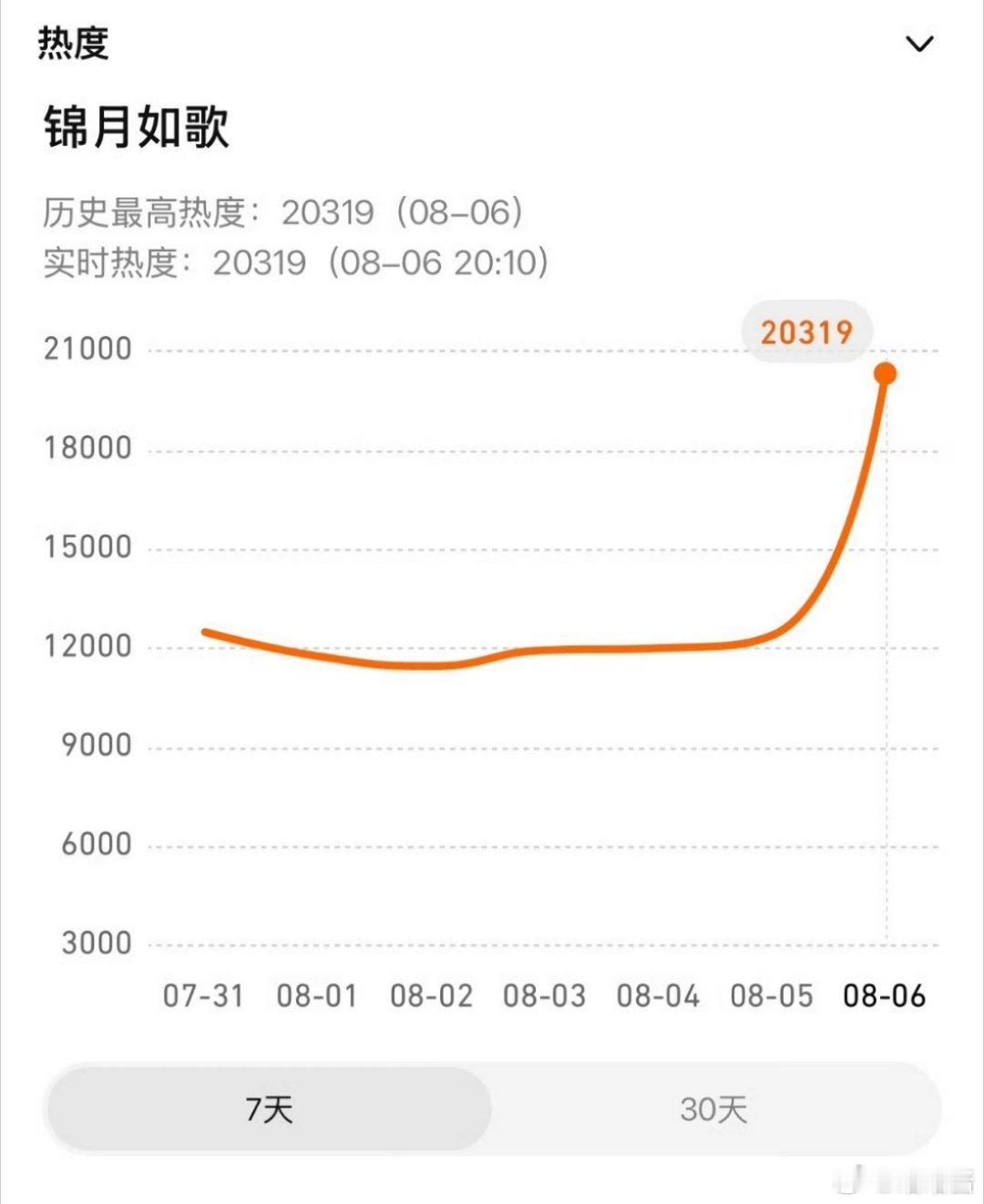 锦月如歌热度 这么好的ip魔改就算了，还改原著名字，周也程磊压力大，但总算扛住了