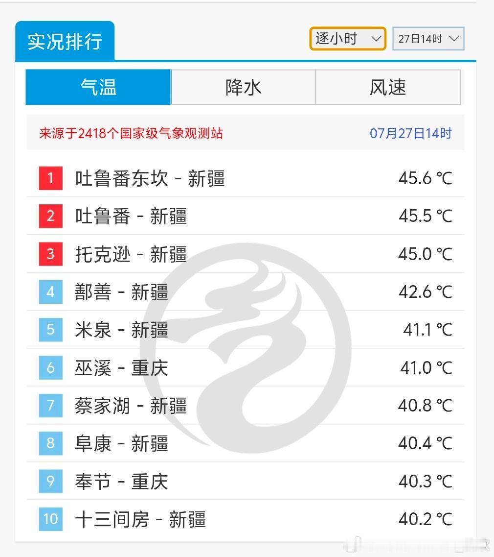 【高温】今天14时气温榜，新疆和重庆站点包揽前十。各地热的方式/种类不同。新疆吐