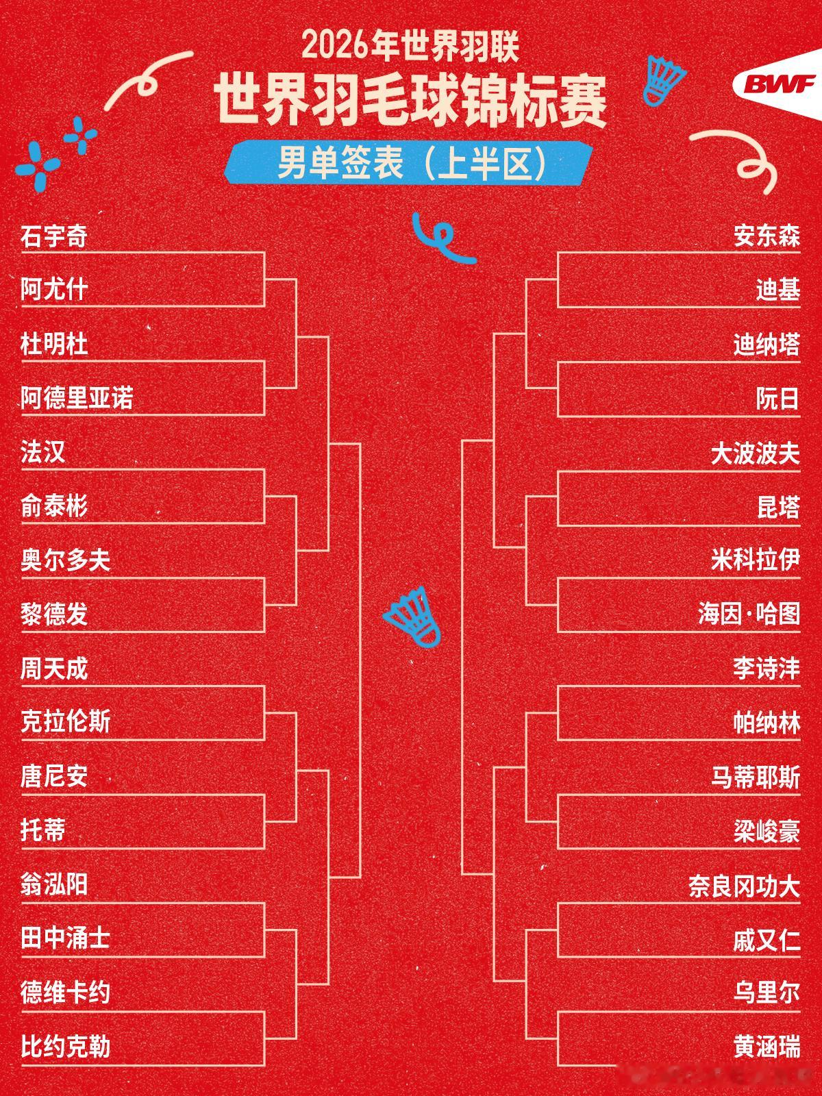 2026年世界羽联世界羽毛球锦标赛男子单打签表如下⬇️2026年羽毛球世锦赛