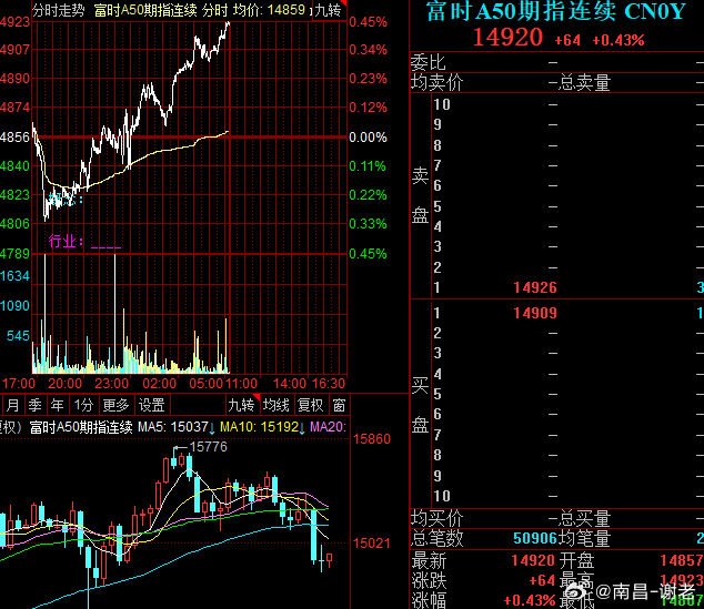 今天又的高开了 