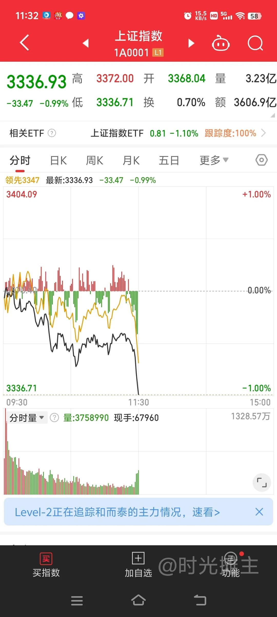 昨天说要变盘了，今天给了方向，果然毫无意外的向下走，上午主力资金流出超350亿，