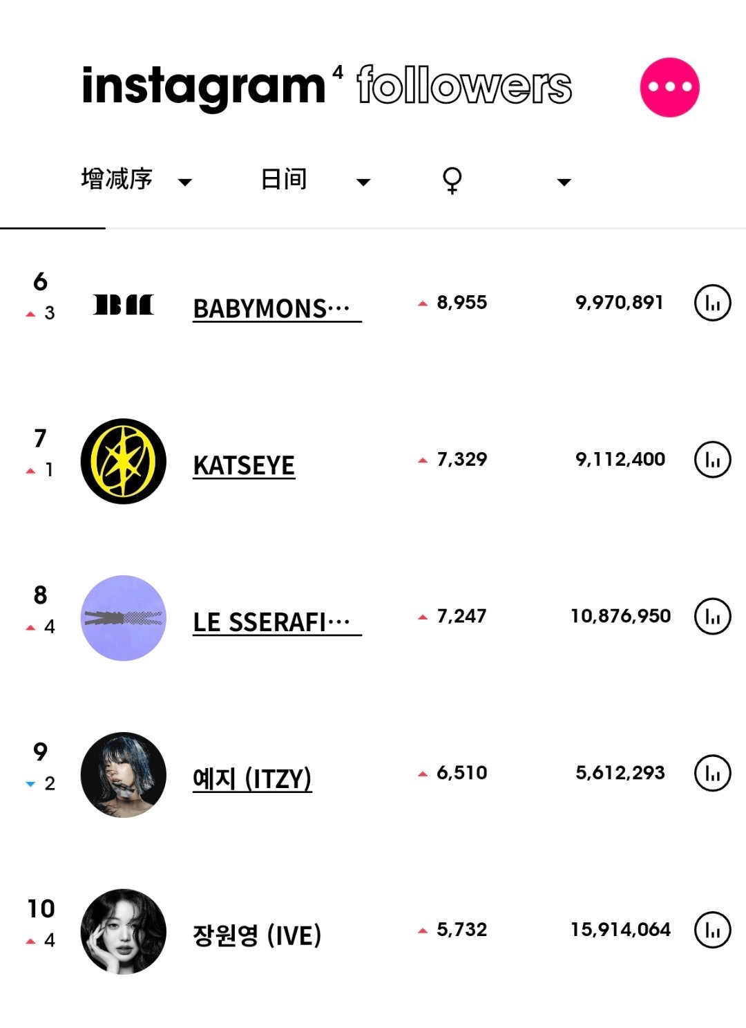 ins粉丝数增涨最高的KPOP艺人（7月12日）Hearts2Hearts连续2