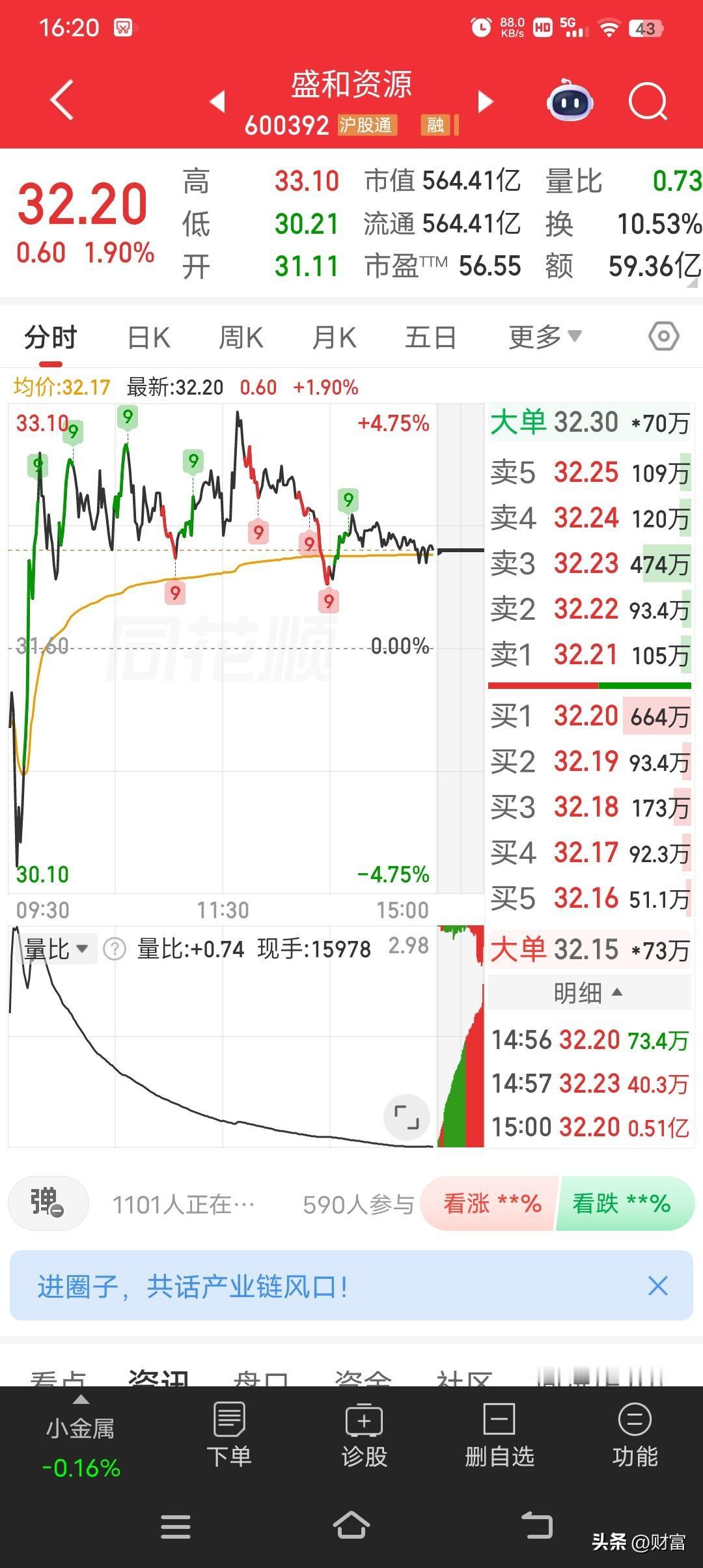 盛和资源这只股最近挺受关注，现在股价32.20。它可是国内稀土行业头部企业，有“