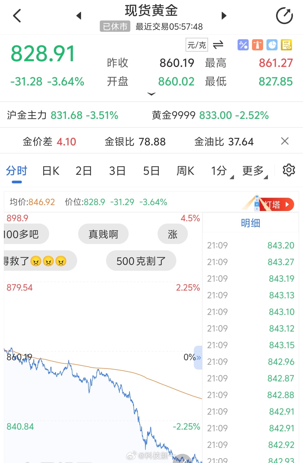一觉醒来，天塌了！黄金这是咋了？跌到820了[泪] ​​​