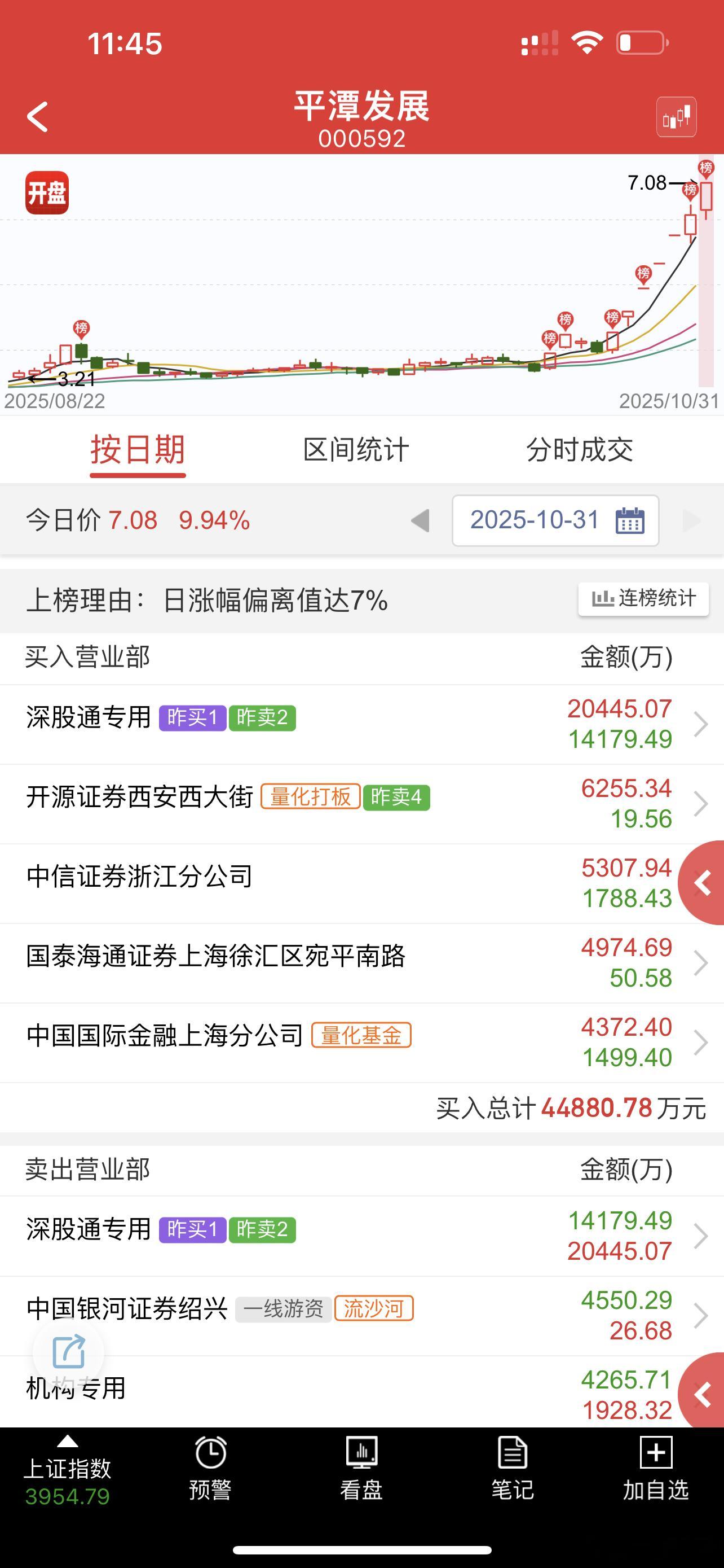 还有大佬加持，周一还有机会 ​​​