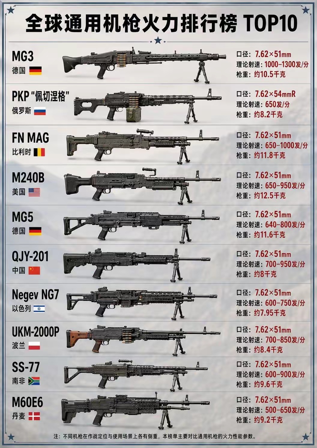 全球机枪火力排行榜 