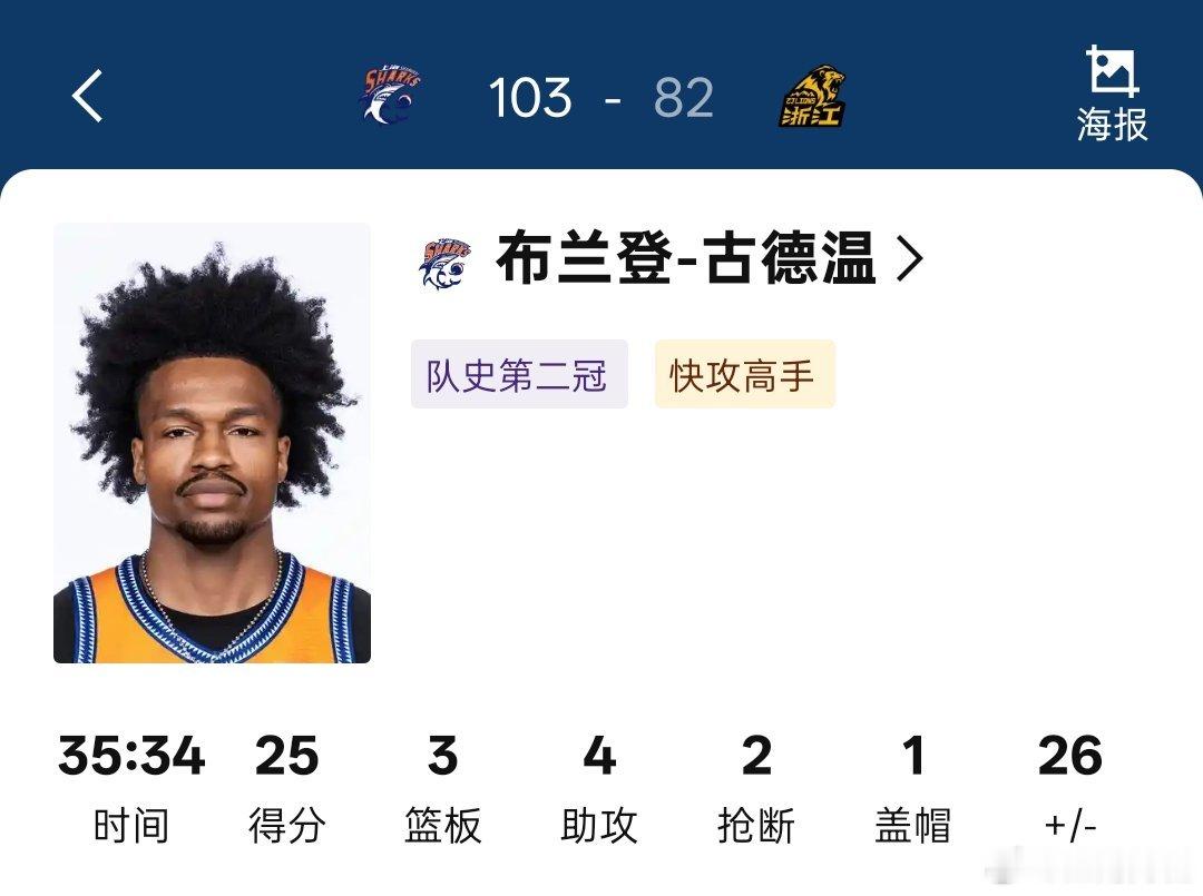 古德温这个系列赛真是定海神针，恭喜古德温，个人第二个CBA赛季，圆梦总冠军。cb