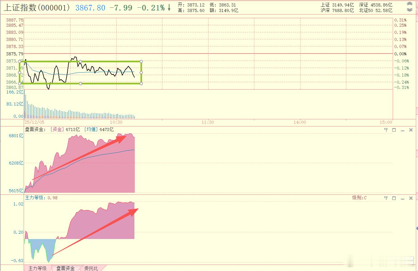奇怪的盘面，指标其实还不错，但是指数就是显得很弱很疲惫。希望下午能红盘。 