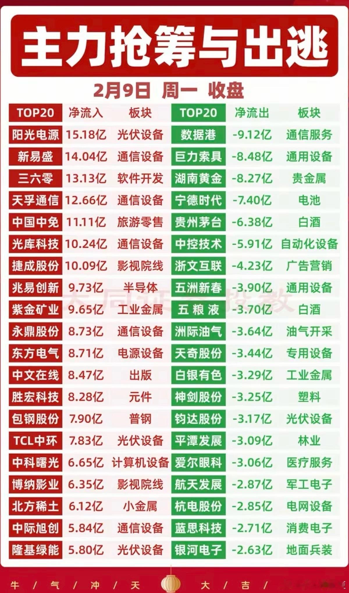 2.9周一  主力资金 抢筹出逃个股榜！资金抢筹：风电设备，光伏储能，人工智能A