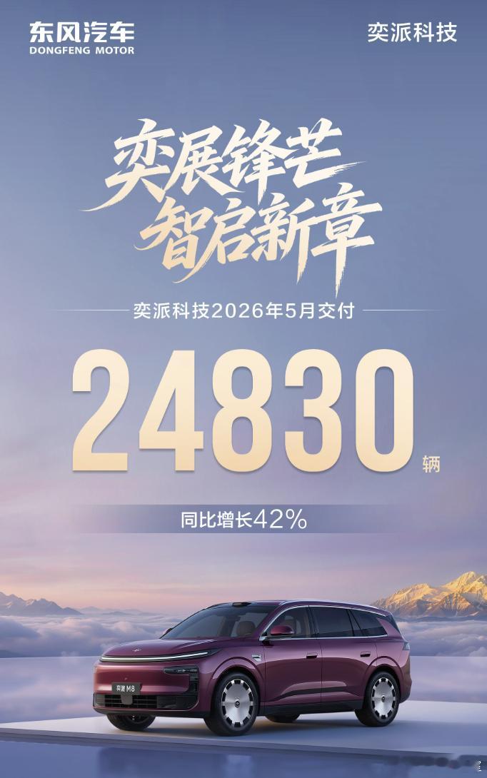 弈派这波有点惊喜啊？5月份居然干出去了近两万五千辆？看来走性价比路线真的就是王道