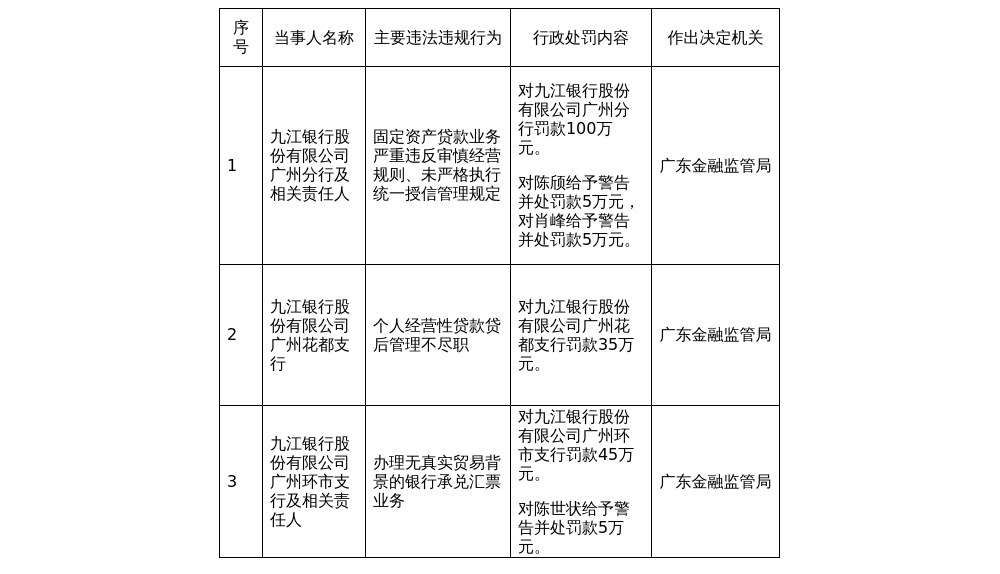 九江银行广州分行被罚100万，涉严重违反审慎经营规则等