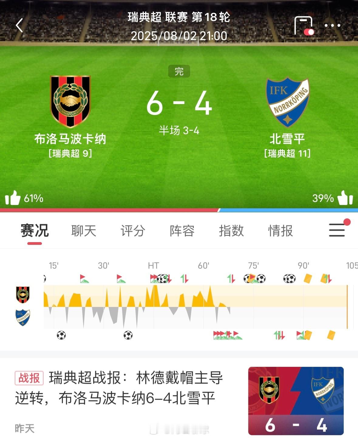 半场7➕让4追6，如此足球你怎能不爱呢[笑cry][笑cry][笑cry] ​​