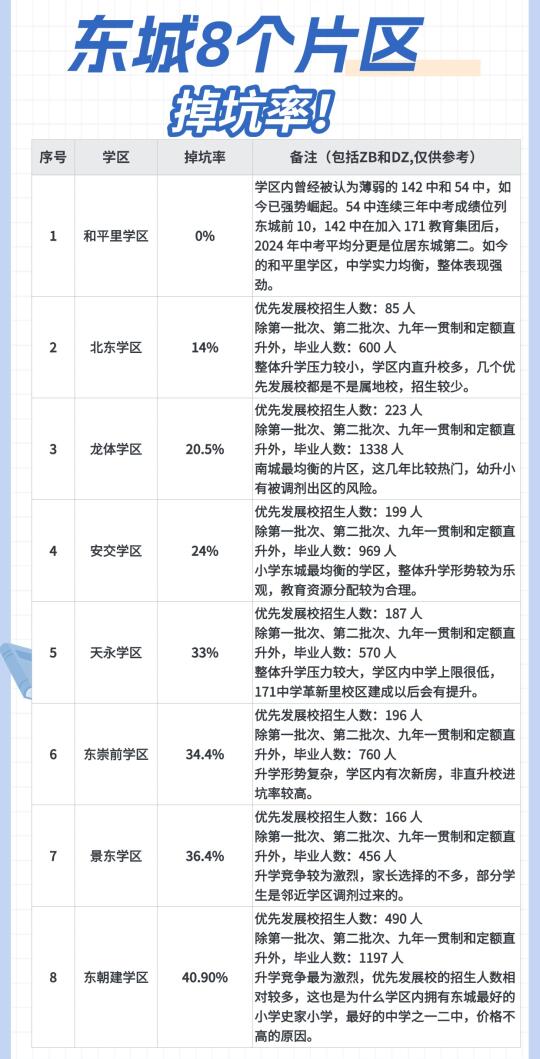 更新❗东城八个学区掉坑率新鲜出炉❗