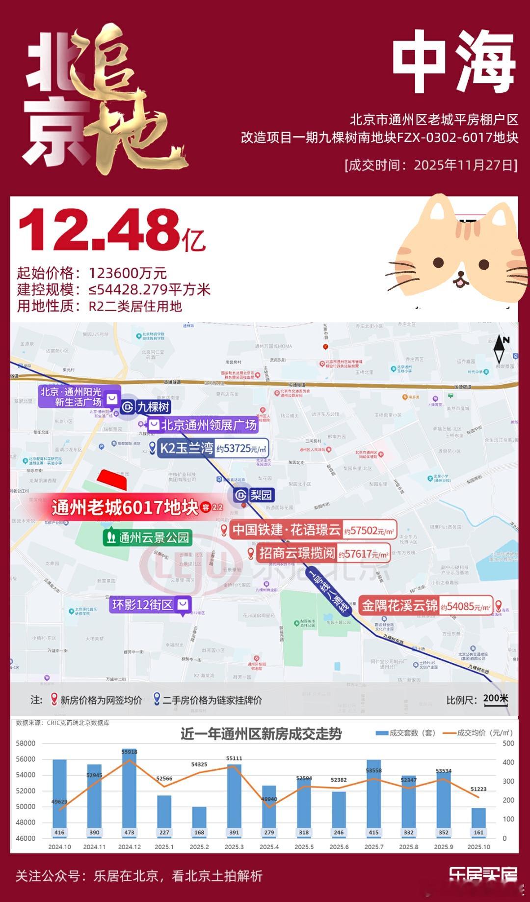 中海要去通州搅局了12.48亿！中海竞得通州九棵树6017地块，楼面价约2.29