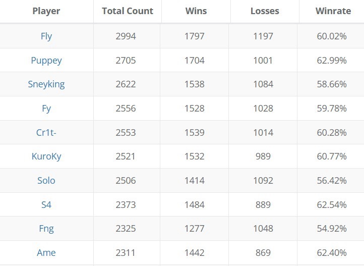 截止目前参加职业比赛最多的十位选手！原来森哥才是国内最长的河啊！dota2 ​​