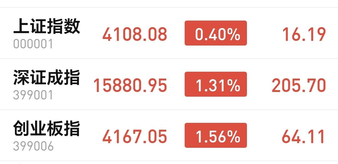 基金：明天是一个红周四
今天市场低开以后震荡走高，收盘的时候三大指数都是上涨，创