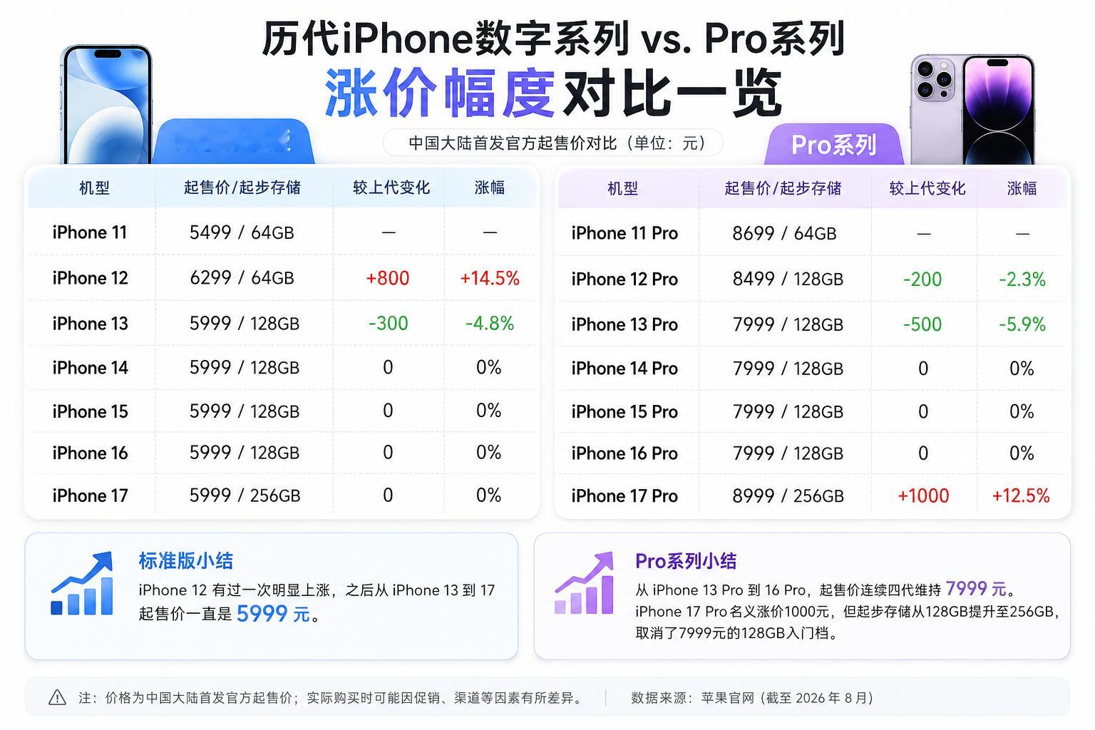 你接受iPhone18涨多少今年iPhone 18系列涨价已经是板上钉钉了，我觉
