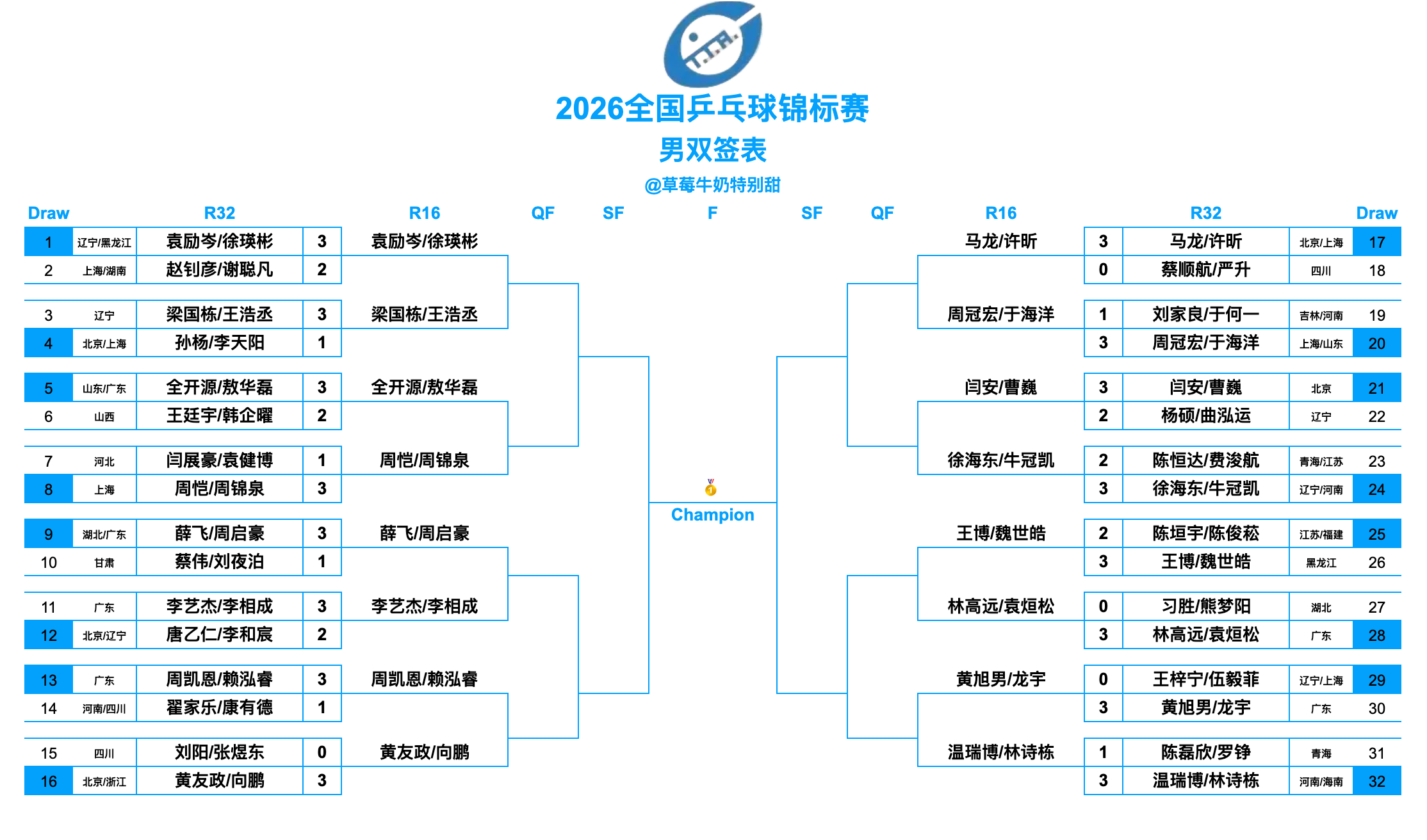 2026全国乒乓球锦标赛丨男双十六强袁励岑/徐瑛彬(辽宁男一队/黑龙江银河男一队
