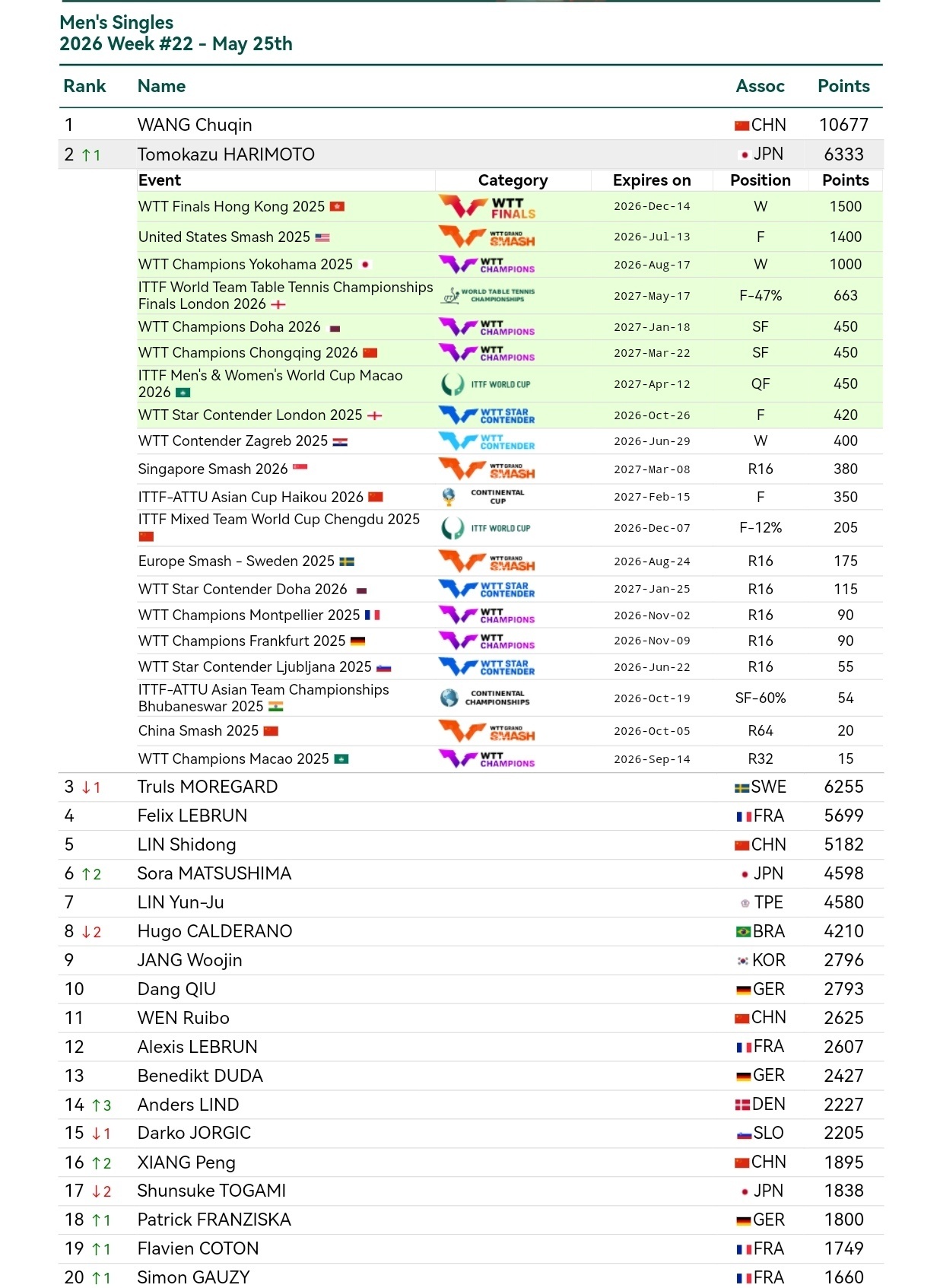 张本智和张本智和世界排名 2026年第22周 WR2恭喜小智重返世二🎉🎉 