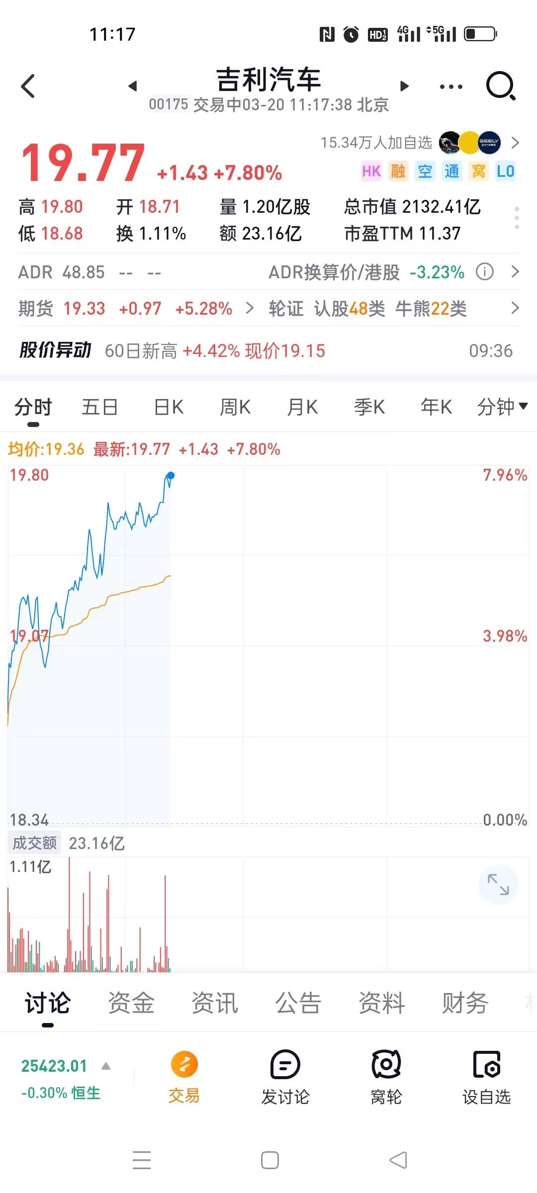 吉利汽车股价领涨超7%，市值2100亿创年内新高，多家机构上调目标价

3月20