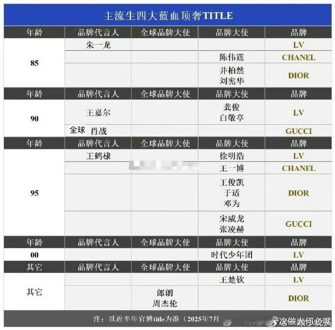 9500 后明星在蓝血顶奢领域发力！国内最高 title 不断更新，从香奈儿到迪
