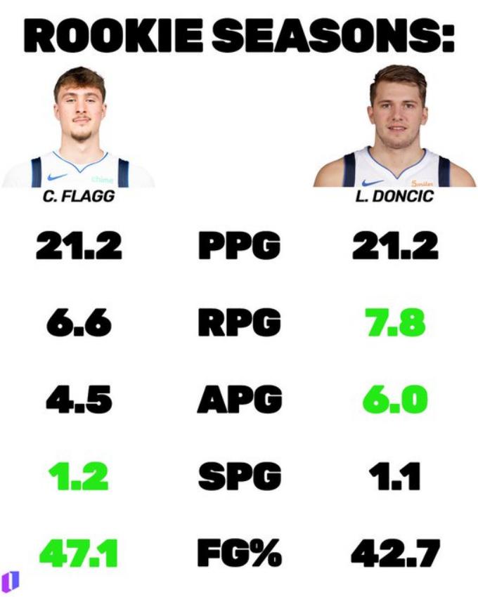 东契奇远走湖人，弗拉格接棒：独行侠豪赌的未来已现曙光

独行侠将东契奇交易至湖人