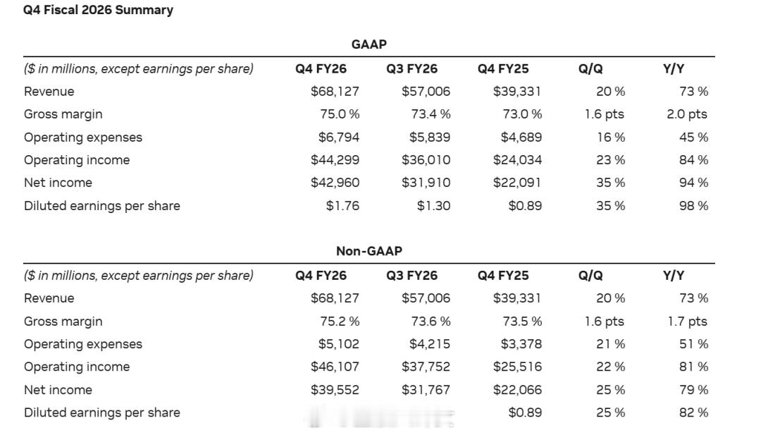 英伟达财报公布，盘后涨超2%。最新财报显示，2026财年第四财季实现营收681亿