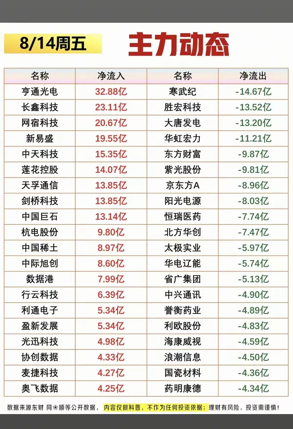 8.14周五收盘主力动态｜资金疯狂抱团AI算力链📊
周五收盘主力资金榜单出炉，