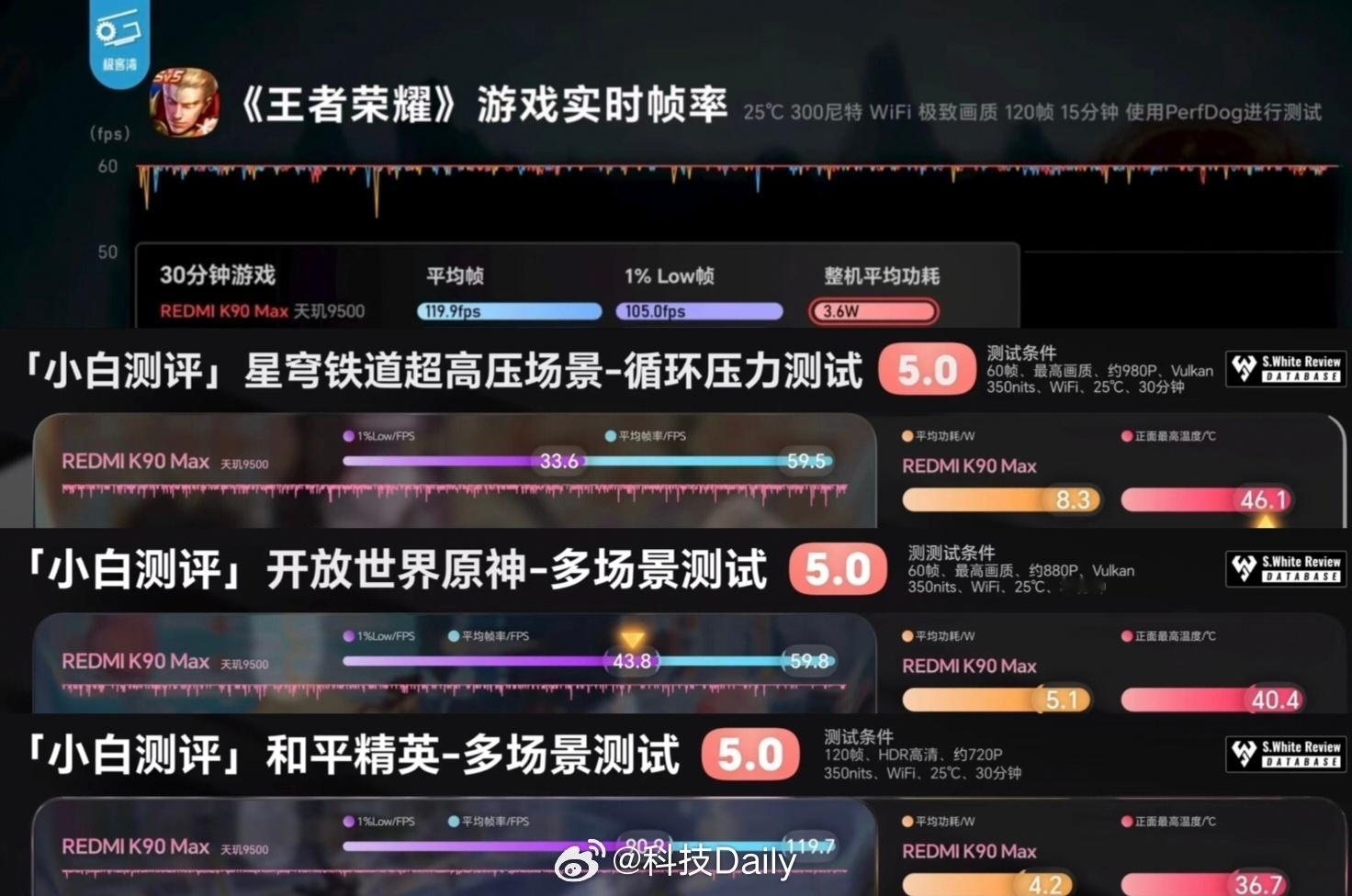 看到K90 Max的散热表现，感觉进到了空调屋，K90Max最强风冷散热 设计领