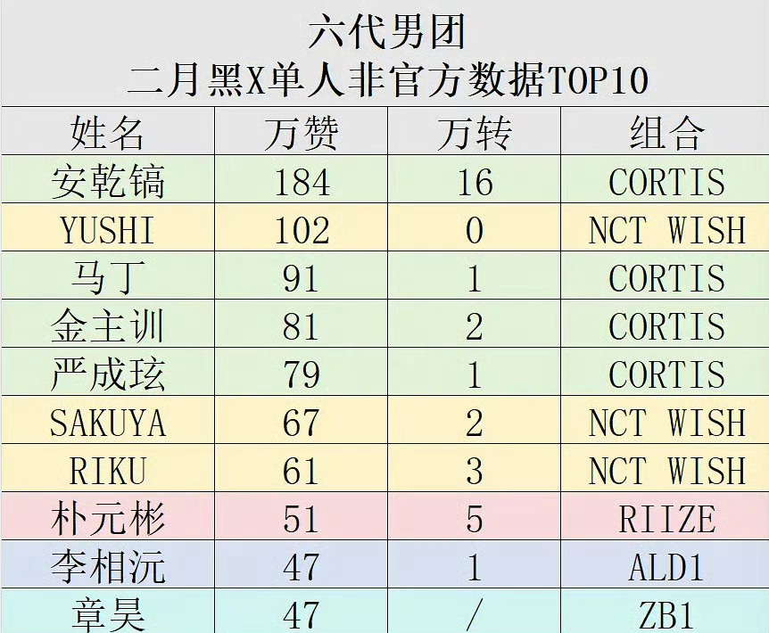 六代男团2月黑X单人万赞万转TOP101️⃣ 安乾镐-CORTIS2️⃣ YUS